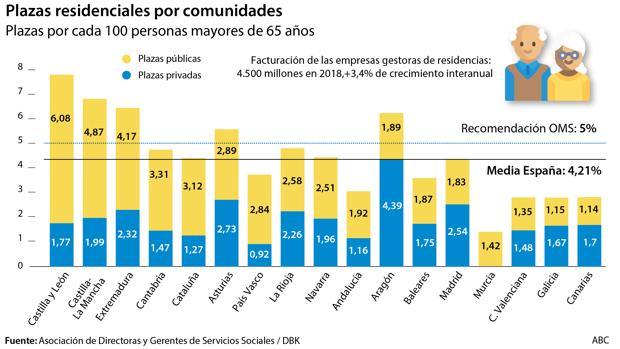 Cuidados a mayores, la transformación pendiente de una palanca de reactivación económica