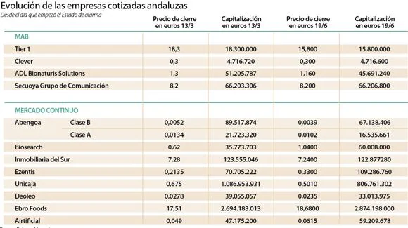 ¿Qué empresas de Andalucía han subido en bolsa durante el estado de alarma?