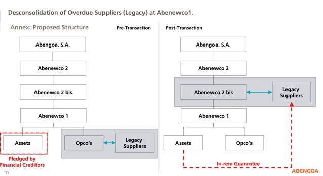 Estructura de como quedaría la deuda con proveedores de Abenewco 1 cuando sea asumida a sociedad Abenewco 2bis