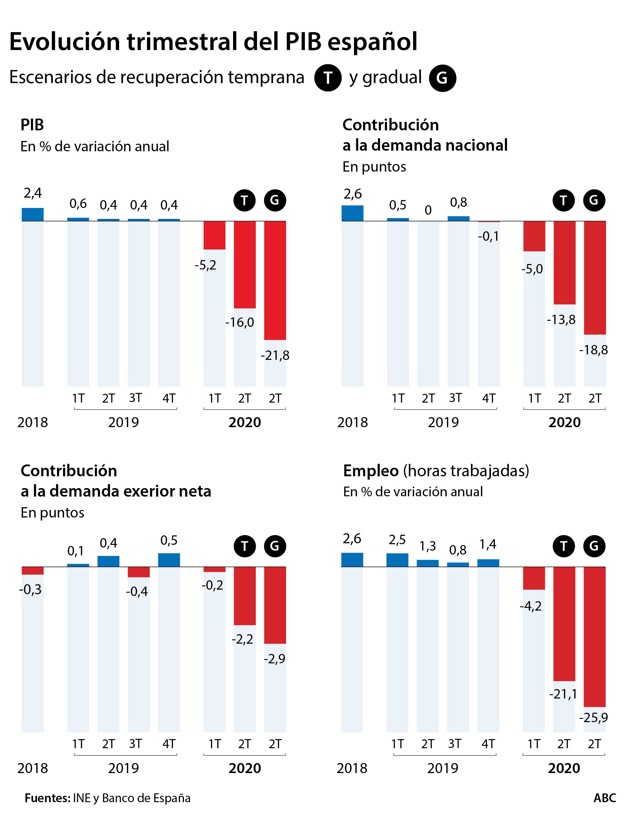 La recesión en España será peor que en la zona euro: el PIB caerá hasta el 21,8% en el segundo trimestre