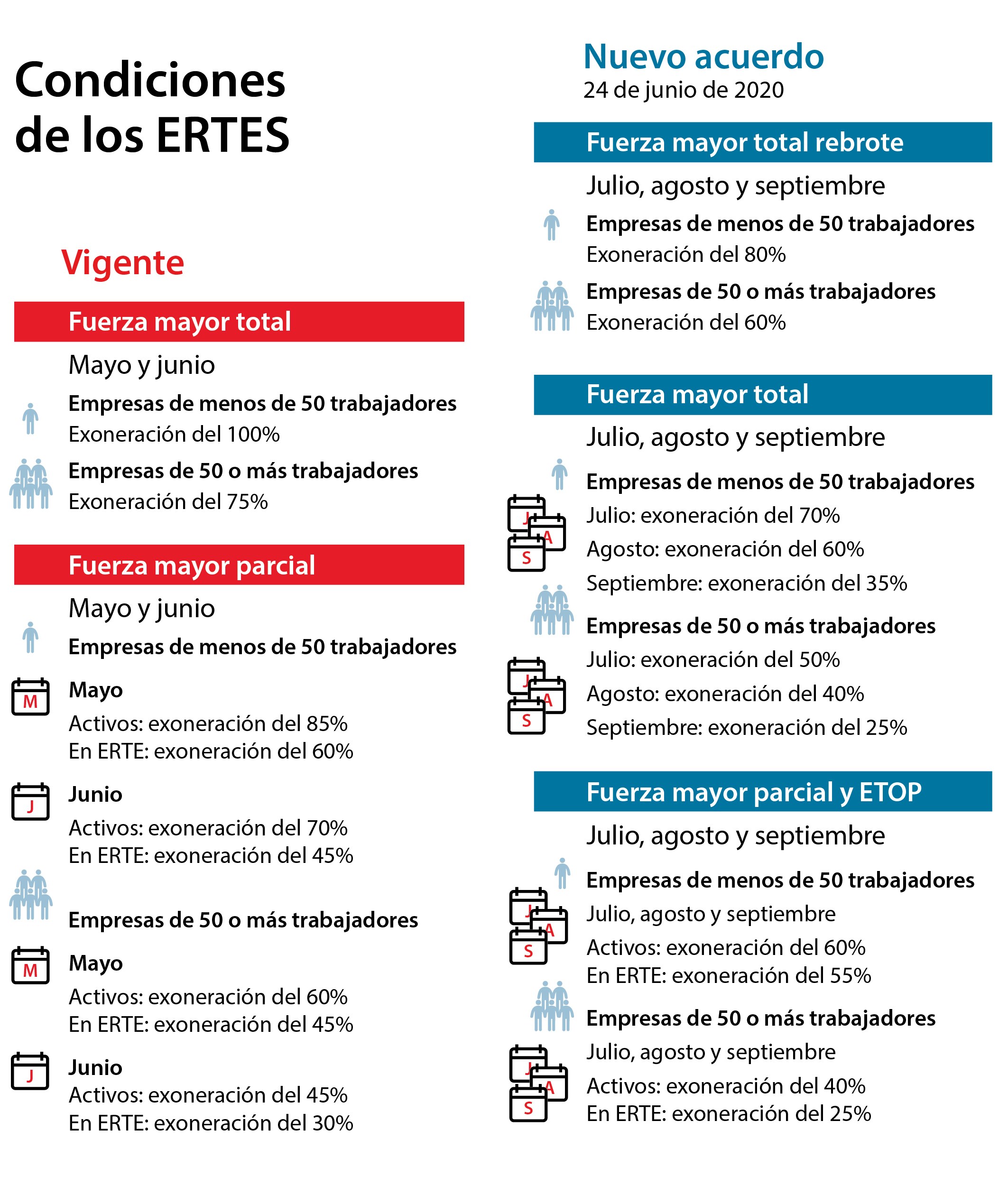 Gobierno y agentes sociales acuerdan extender los ERTE hasta el 30 de septiembre