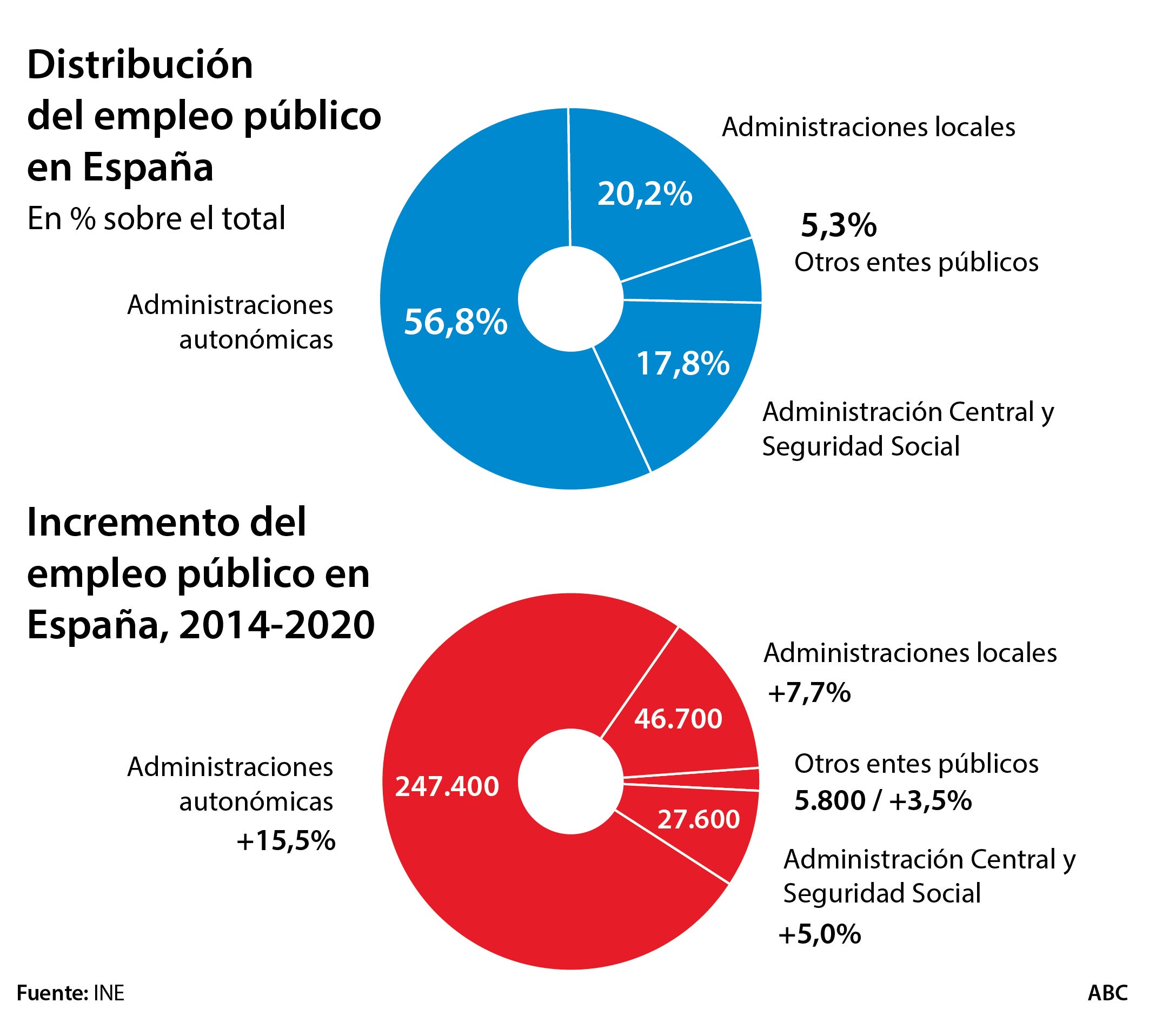 España bate el récord de funcionarios interinos tras sumar 333.000 en siete años