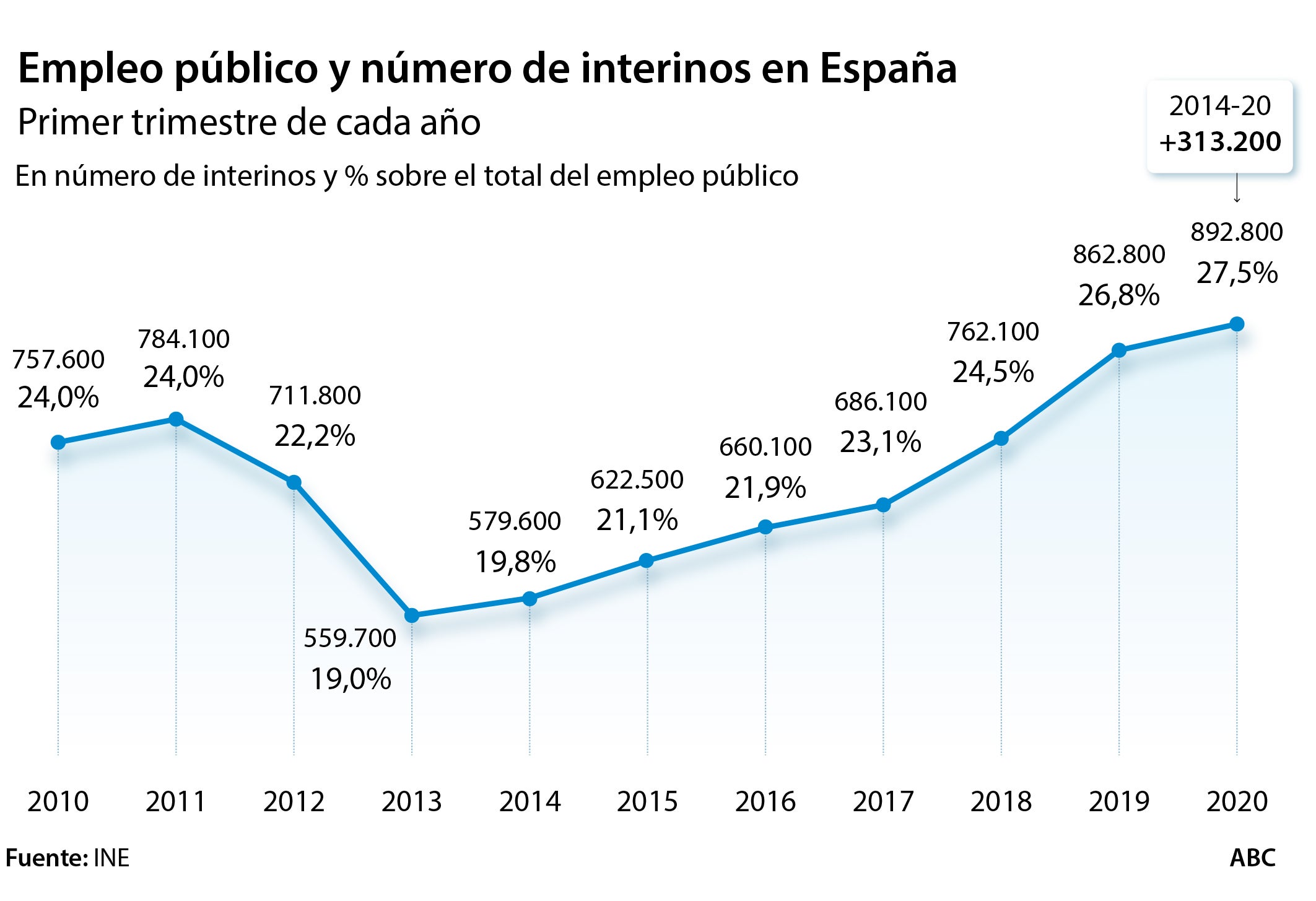 España bate el récord de funcionarios interinos tras sumar 333.000 en siete años