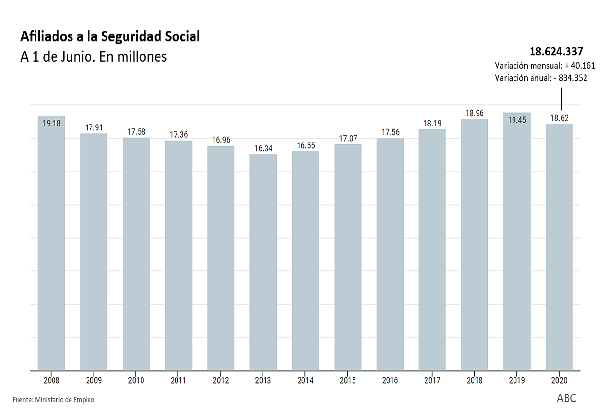 Afiliados a la Seguridad Social