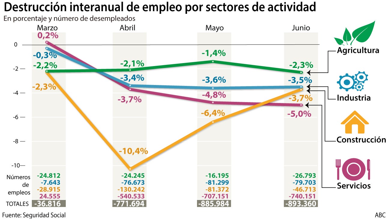 El golpe al sector servicios se cobra 740.000 empleos y deja otro millón y medio en el aire