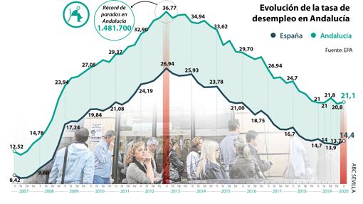El temido rebrote de la pandemia del desempleo en Andalucía