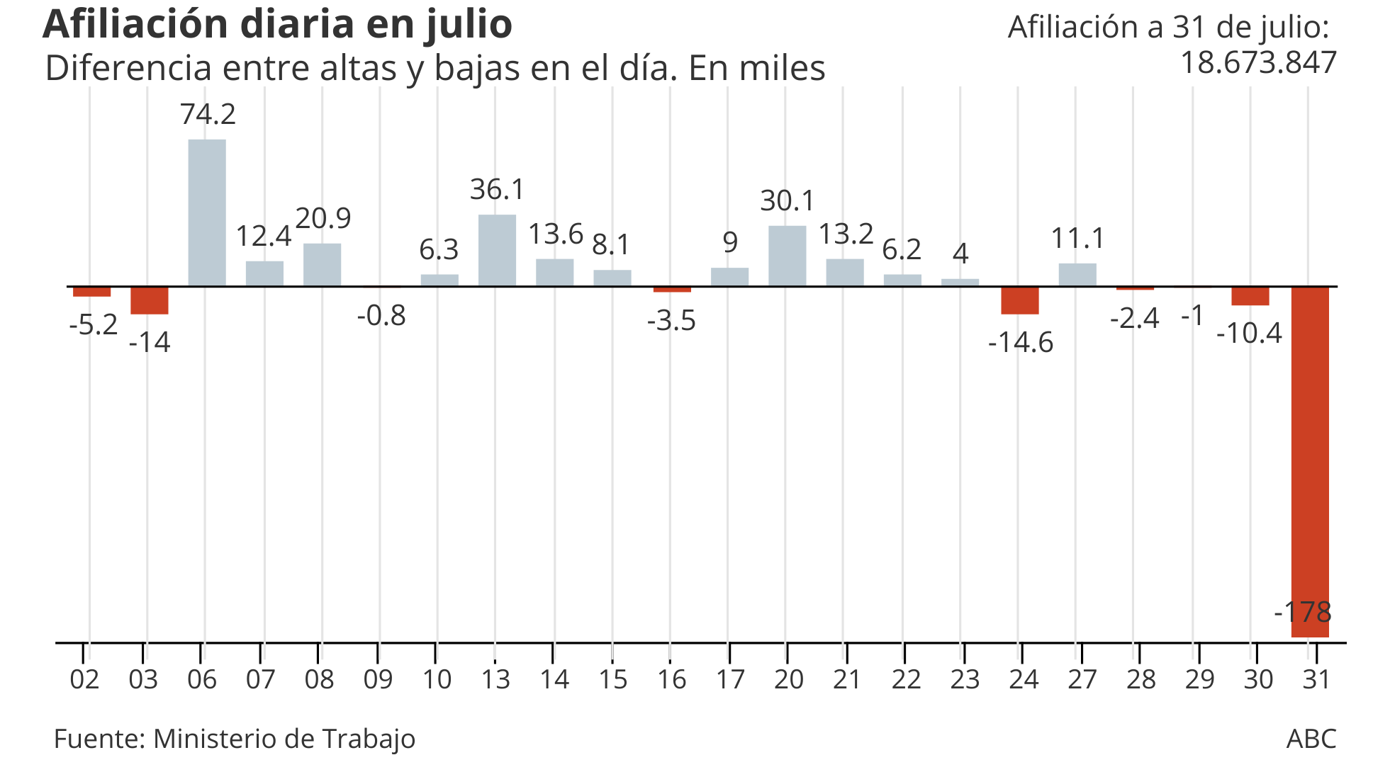 Los rebrotes y los ataques al turismo destruyeron casi 200.000 empleos en la última semana de julio