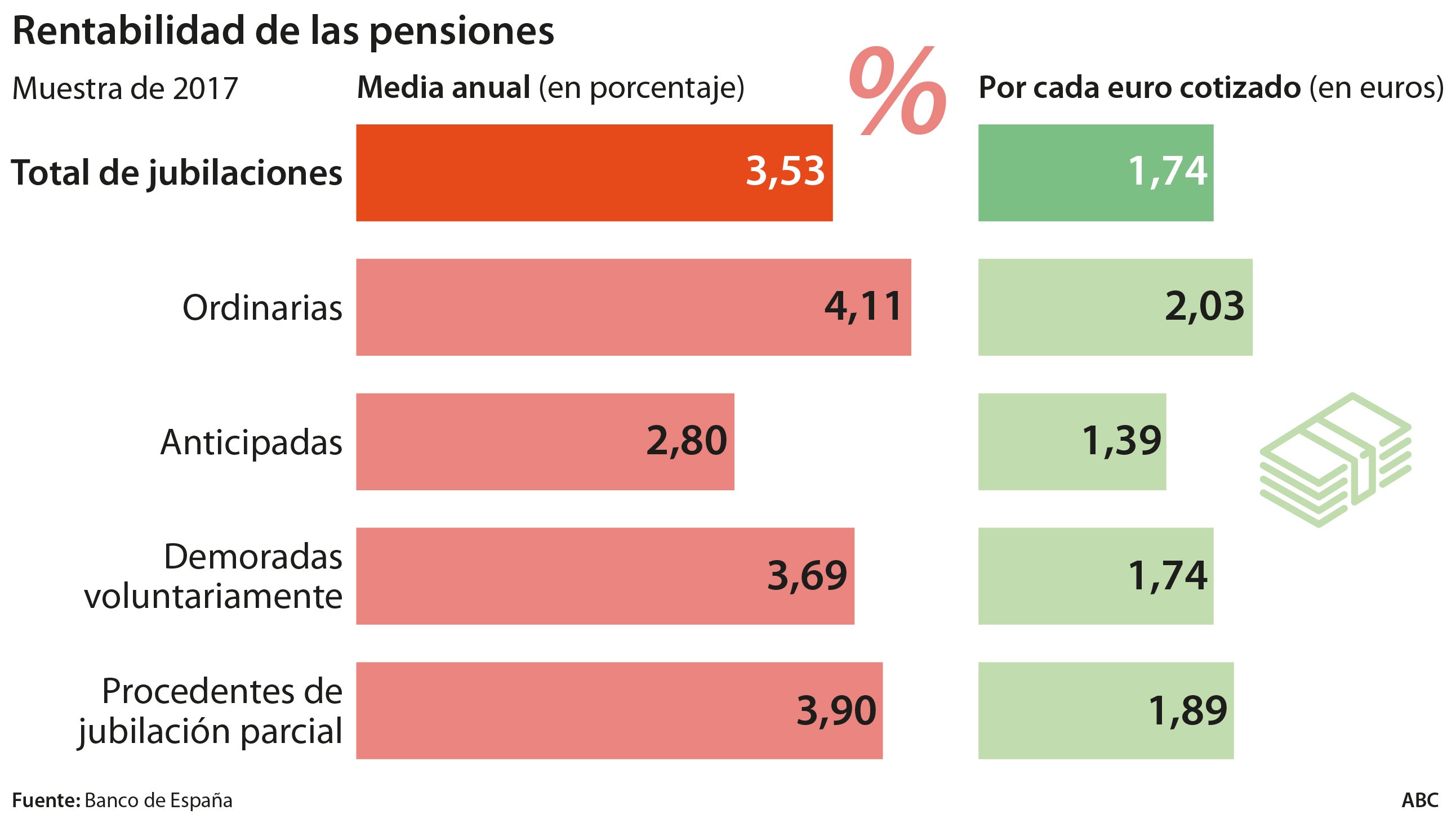 Cada pensionista recibe 1,74 euros por cada euro cotizado