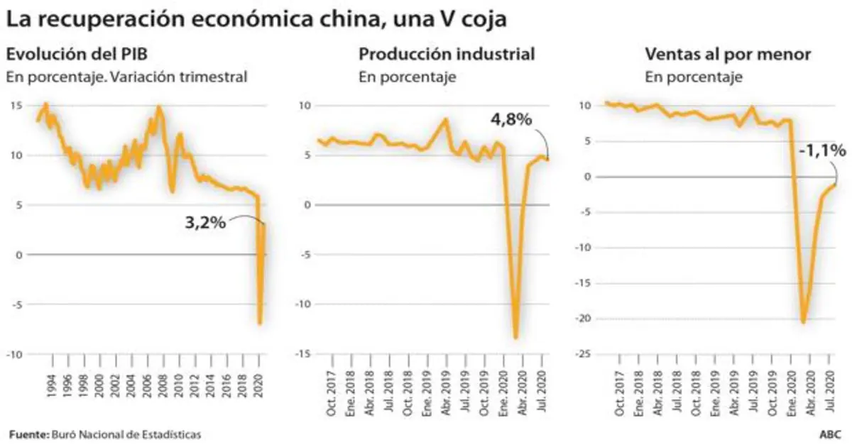 China dibuja la V a base de industria, inversión estatal y exportaciones, pero el consumo no despega