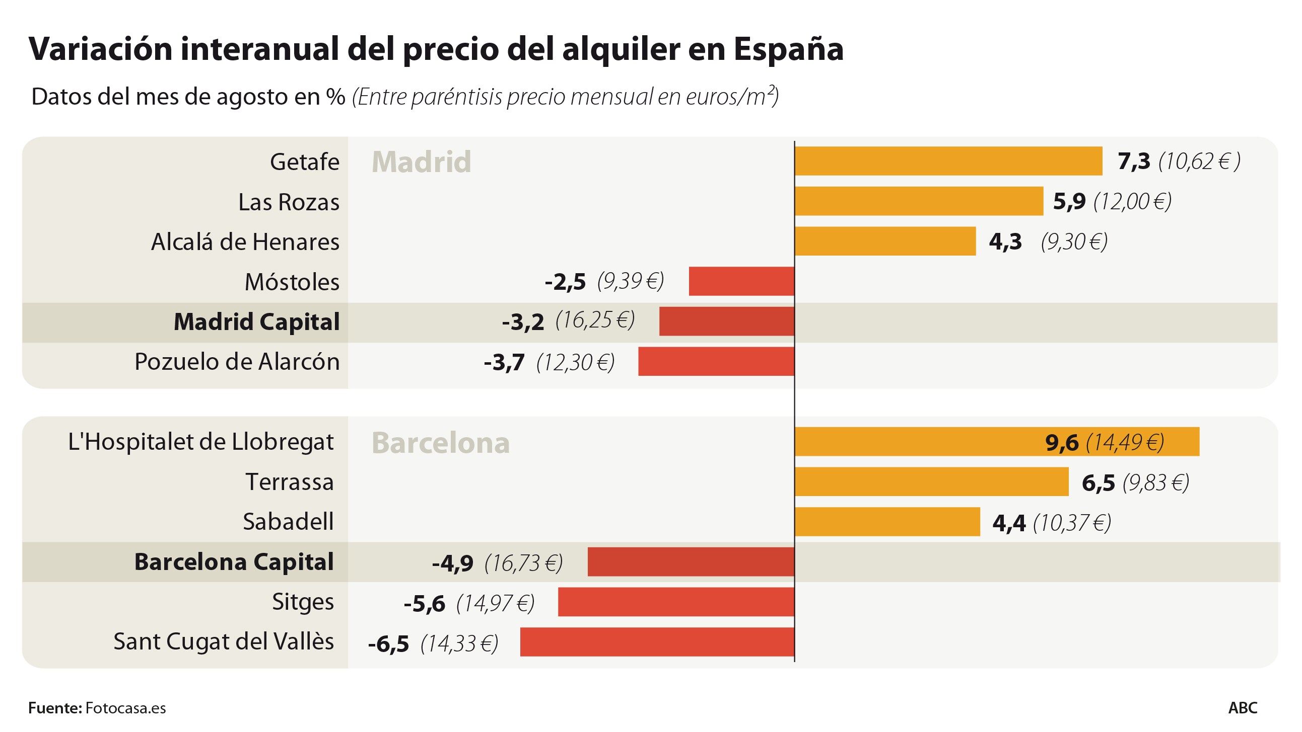La pandemia desinfla los alquileres en Madrid y Barcelona