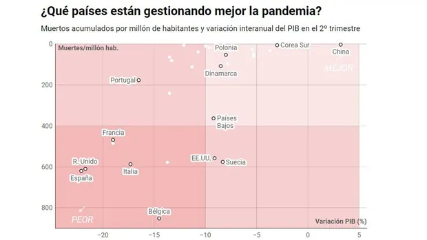 España, el peor en la gestión sanitaria y económica de la pandemia de coronavirus