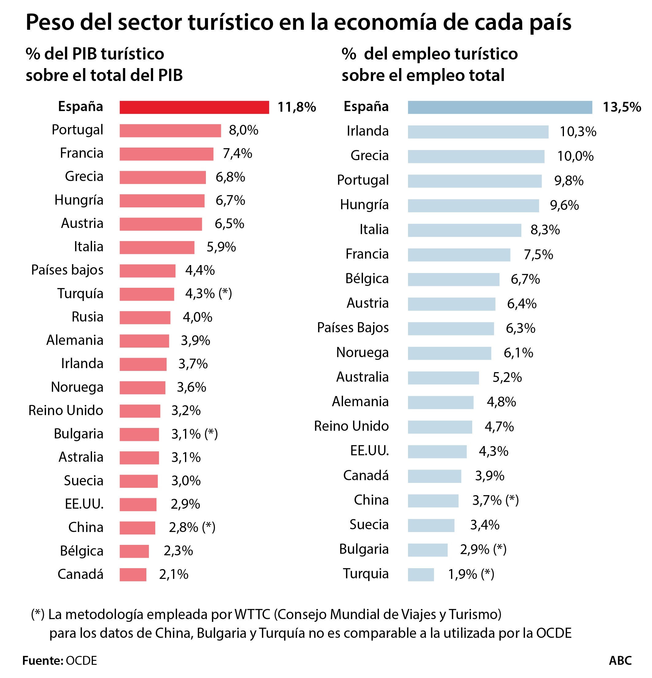 Los rebrotes golpean al turismo y frustran una recuperación rápida