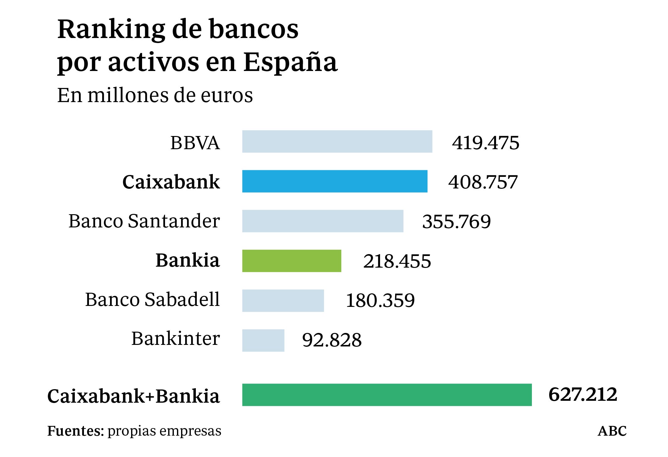 Sánchez renuncia a recuperar 16.000 millones de Bankia