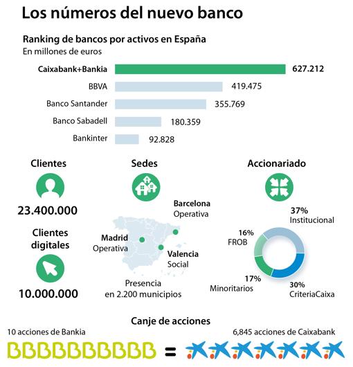 Arranca el gran banco español que pretende canalizar los 140.000 millones de ayudas europeas