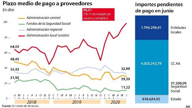 Los ayuntamientos ya deben 1.800 millones a sus proveedores y doblan el tope legal de pago