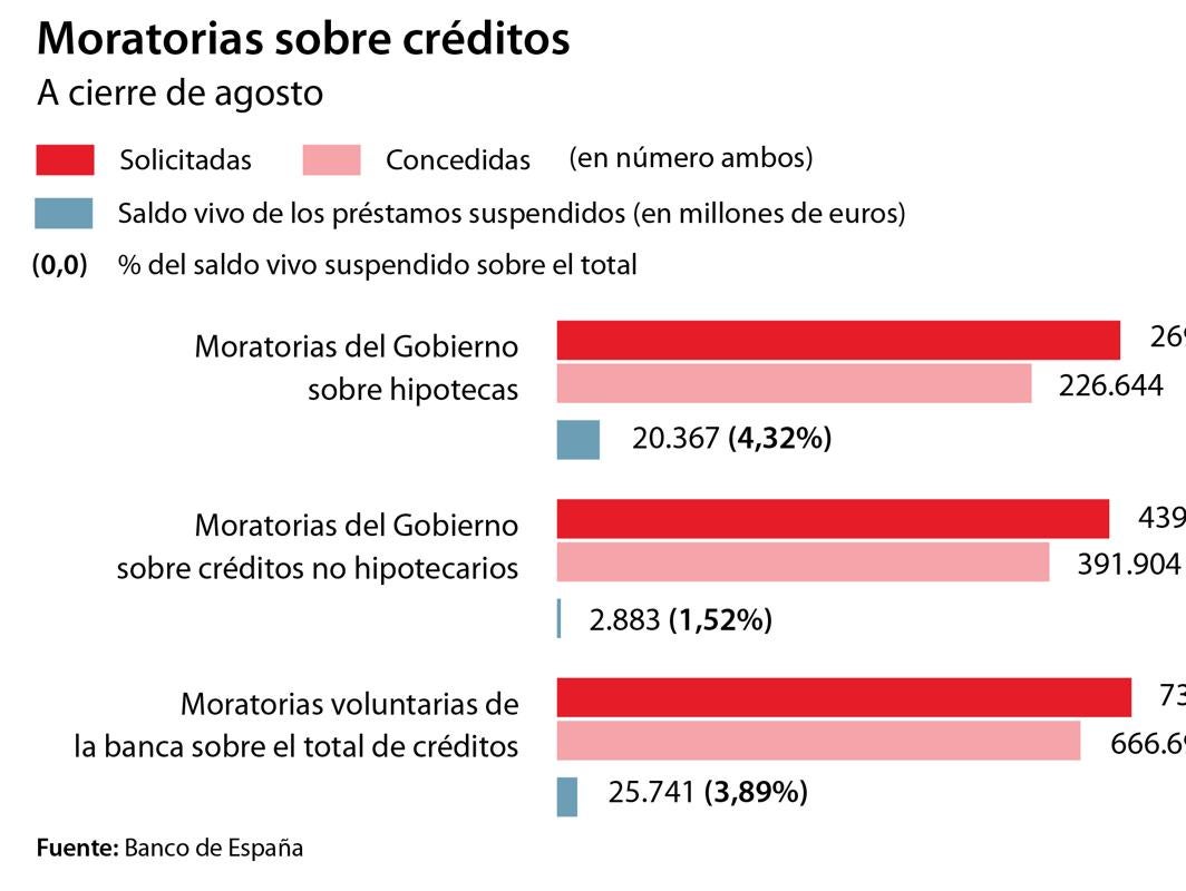 El Gobierno busca alternativas a las ayudas para hipotecados e inquilinos que vencen la semana que viene