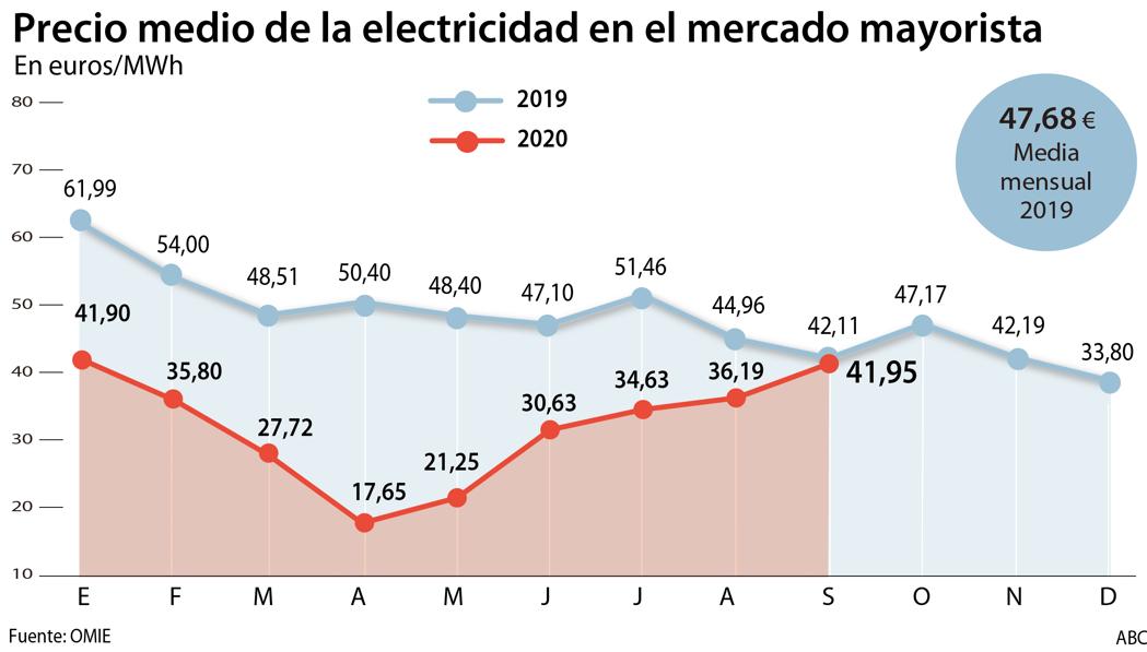 El precio medio de la electricidad en septiembre, el más caro de todo el