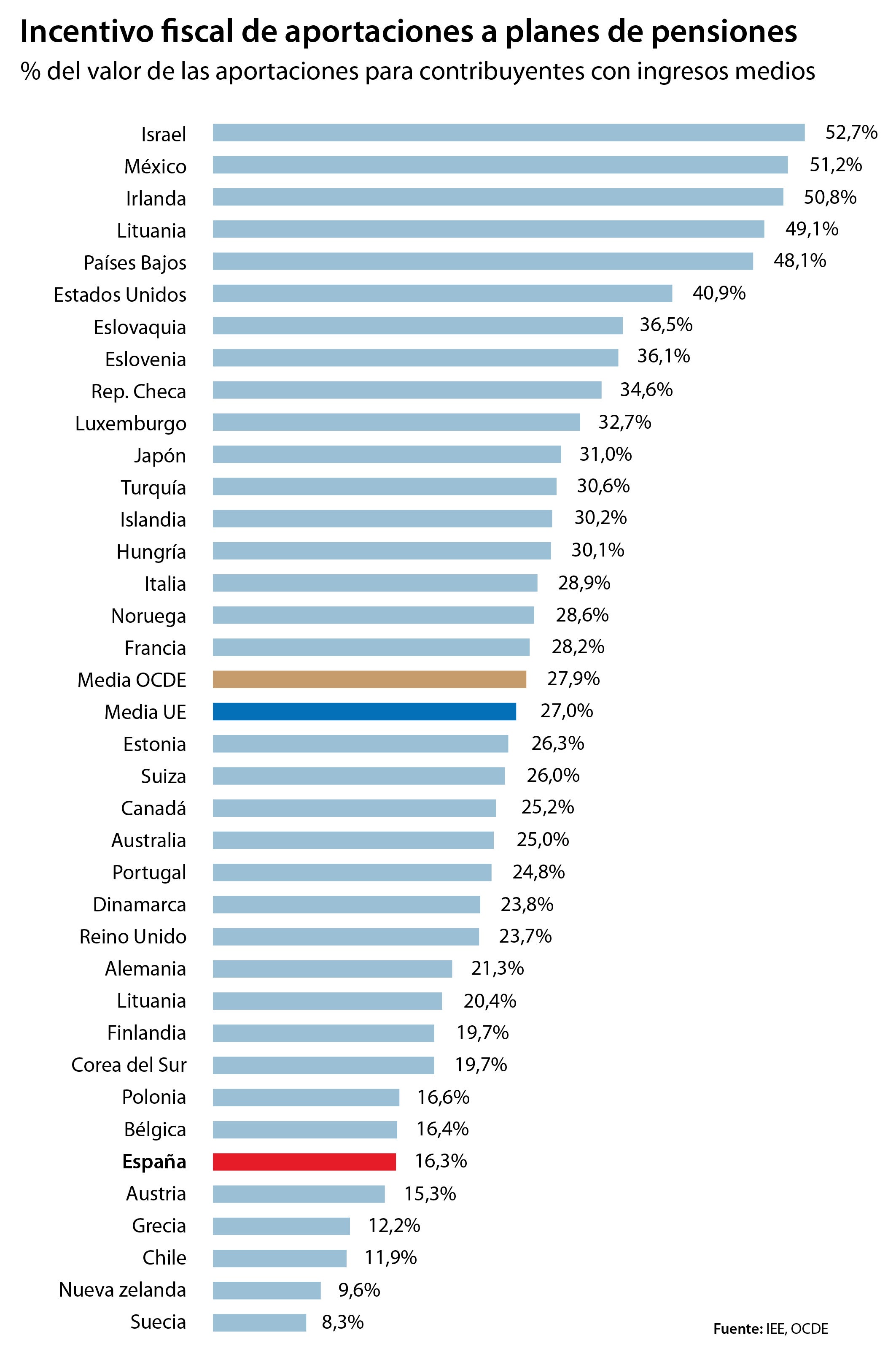 España, el cuarto país de la UE con menos incentivos fiscales a planes de pensiones