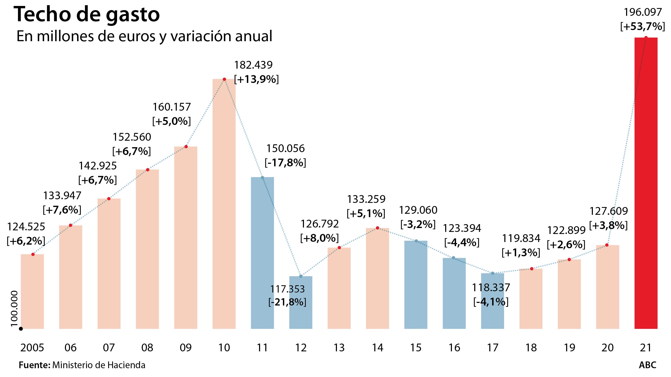 El techo de gasto bate récord con casi 200.000 millones y 27.436 millones en fondos europeos