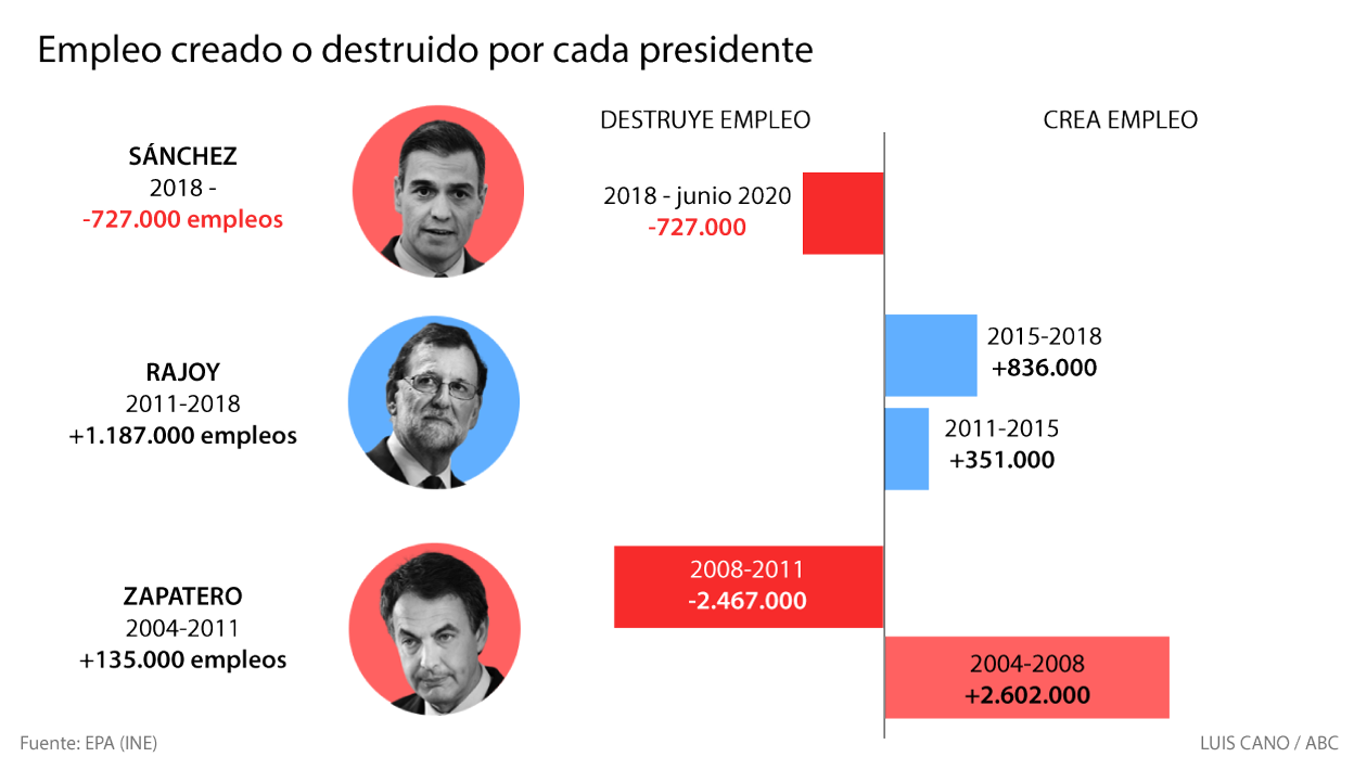 Pedro Sánchez promete crear 800.000 empleos tras destruirse más de 700.000 desde que llegó al poder