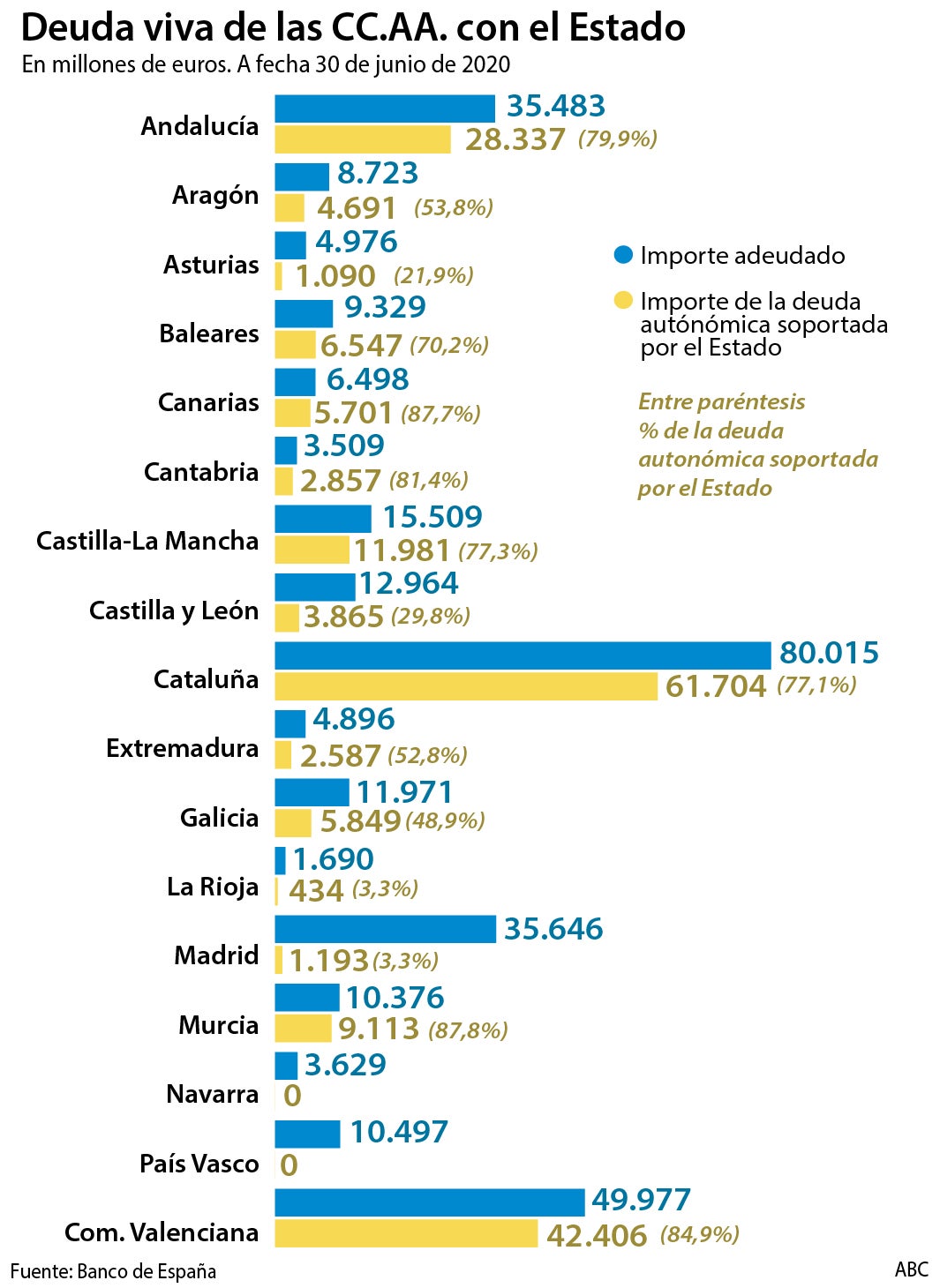 El agujero de las autonomías atrapa al Estado: ya le deben casi 200.000 millones de euros