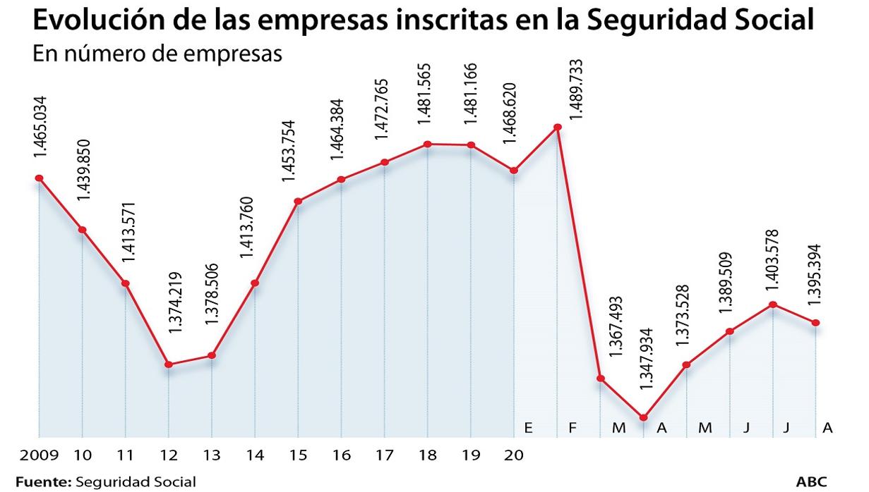 En el último día de agosto había 1,39 millones de empresas con cuenta de cotización en la Seguridad Social, la cifra más baja desde 2013/ El FMI estima que España no reducirá el paro durante 2021