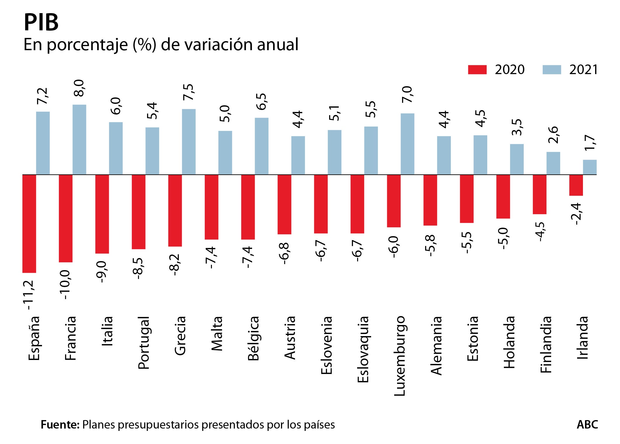 España, farolillo rojo de la Eurozona en PIB, paro y déficit