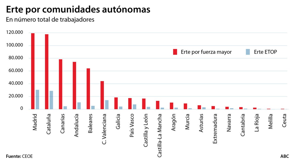 El equilibrio inestable de los ERTE: cómo revivir 728.909 empleos zombi