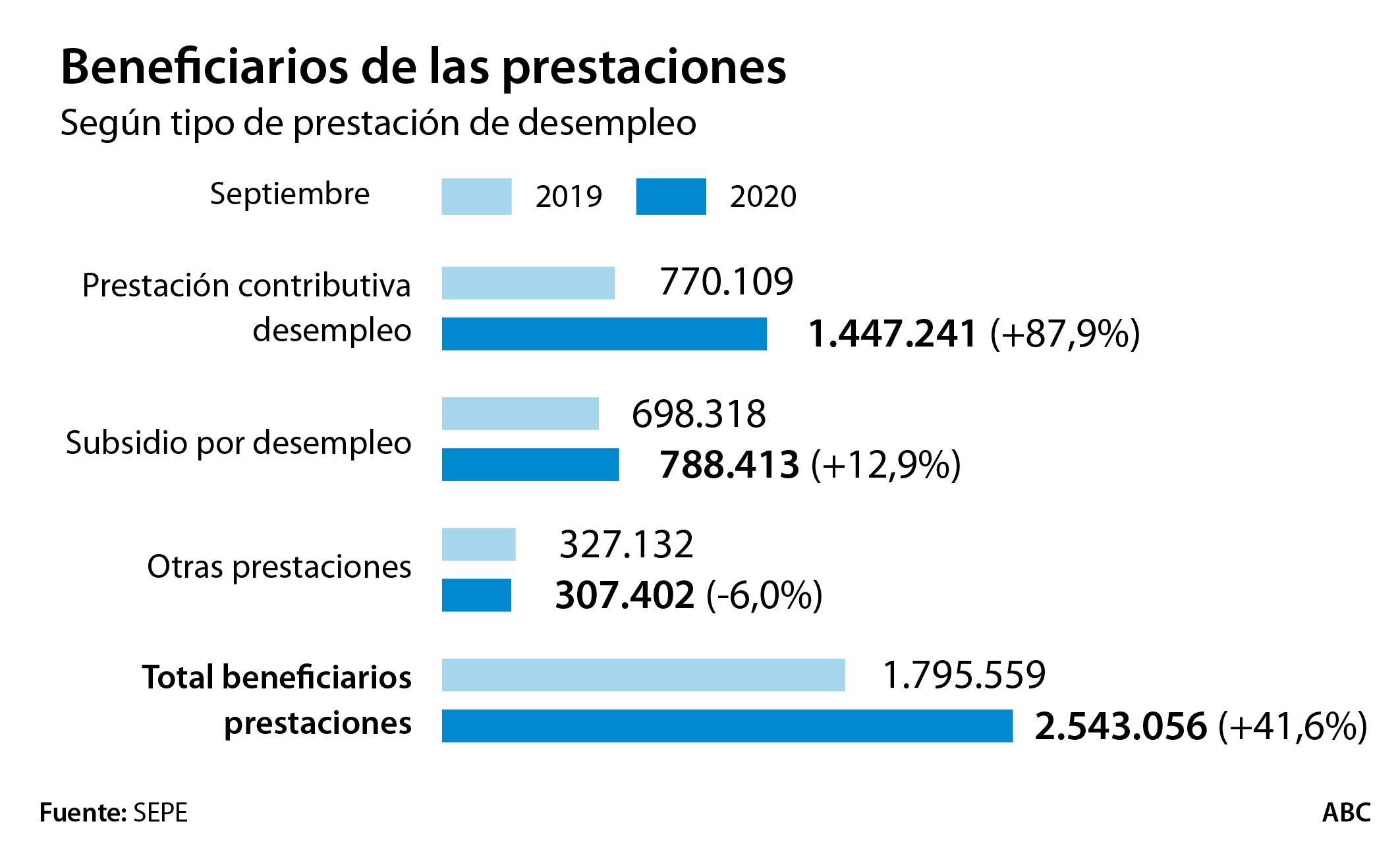 Agujero de más de 11.000 millones de euros en el SEPE por la escalada del paro