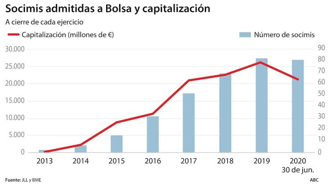 Los Presupuestos agudizan la sangría en la Bolsa de las socimis