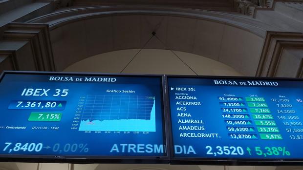 «Lunes de Gloria» para el Ibex: Logra la mayor subida en una década, un 8,57%