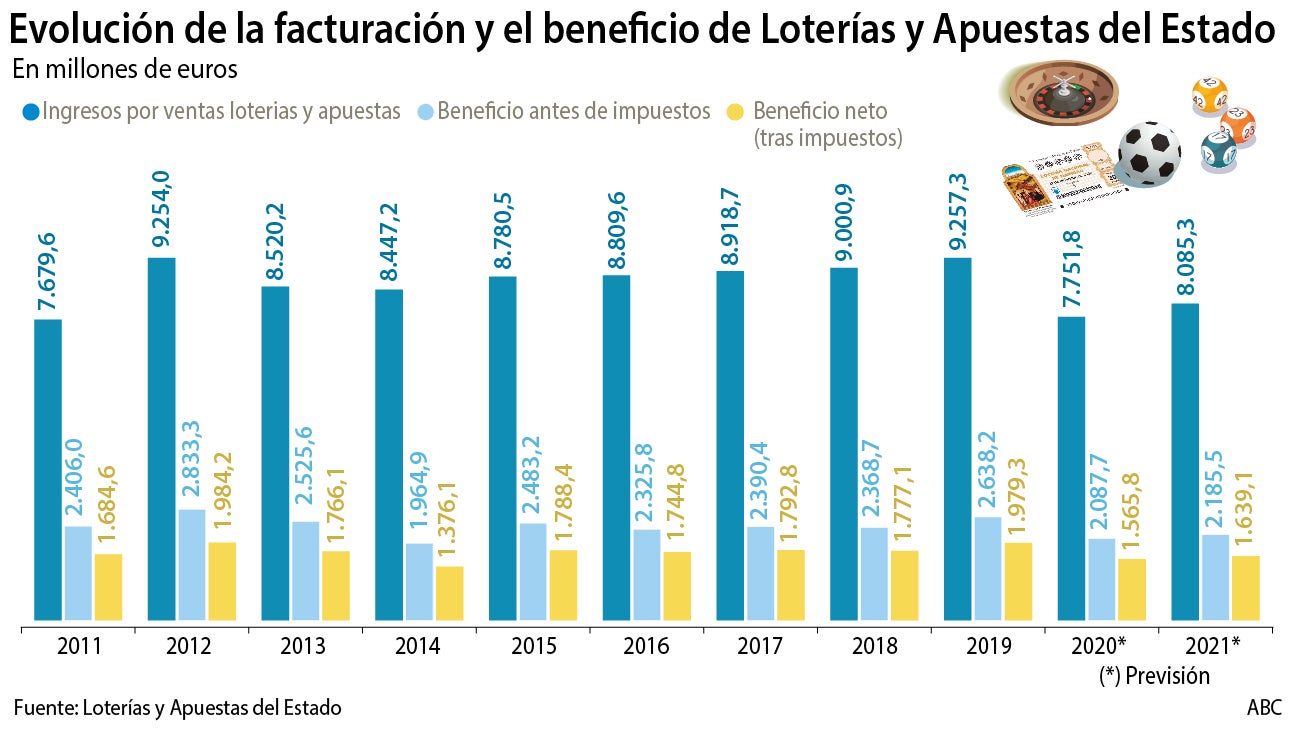 La crisis golpea a Loterías: el gran negocio del Estado facturará este año 1.500 millones menos que en 2019