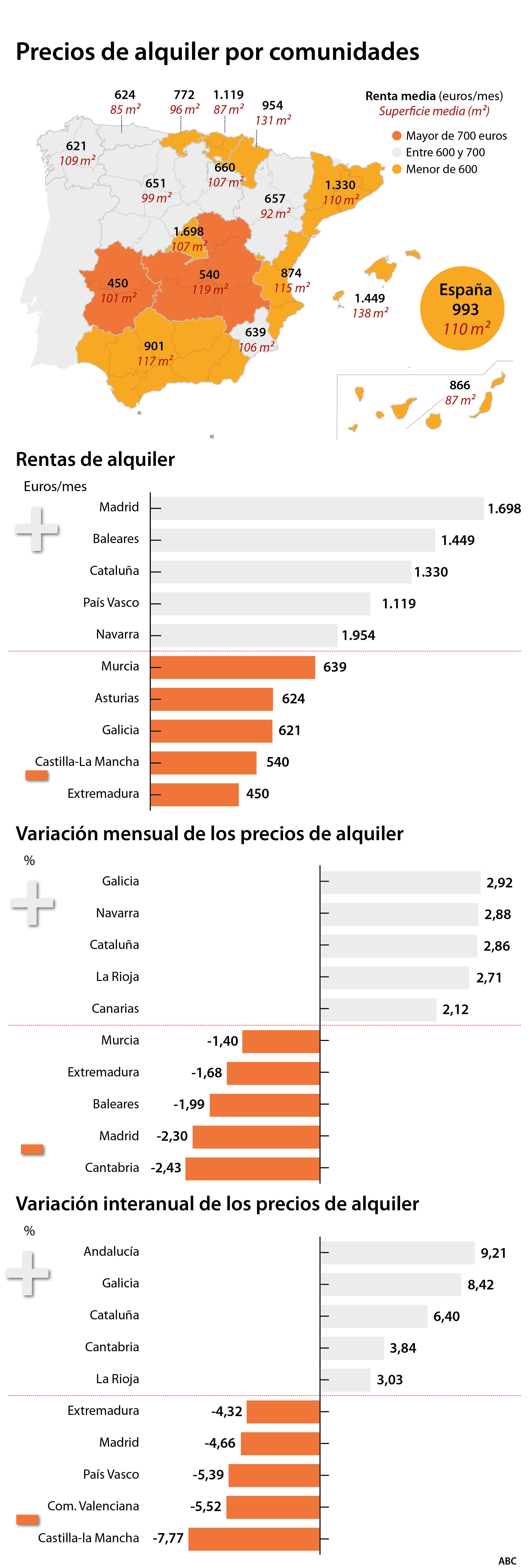El Covid-19 arrasa con la burbuja del alquiler en España