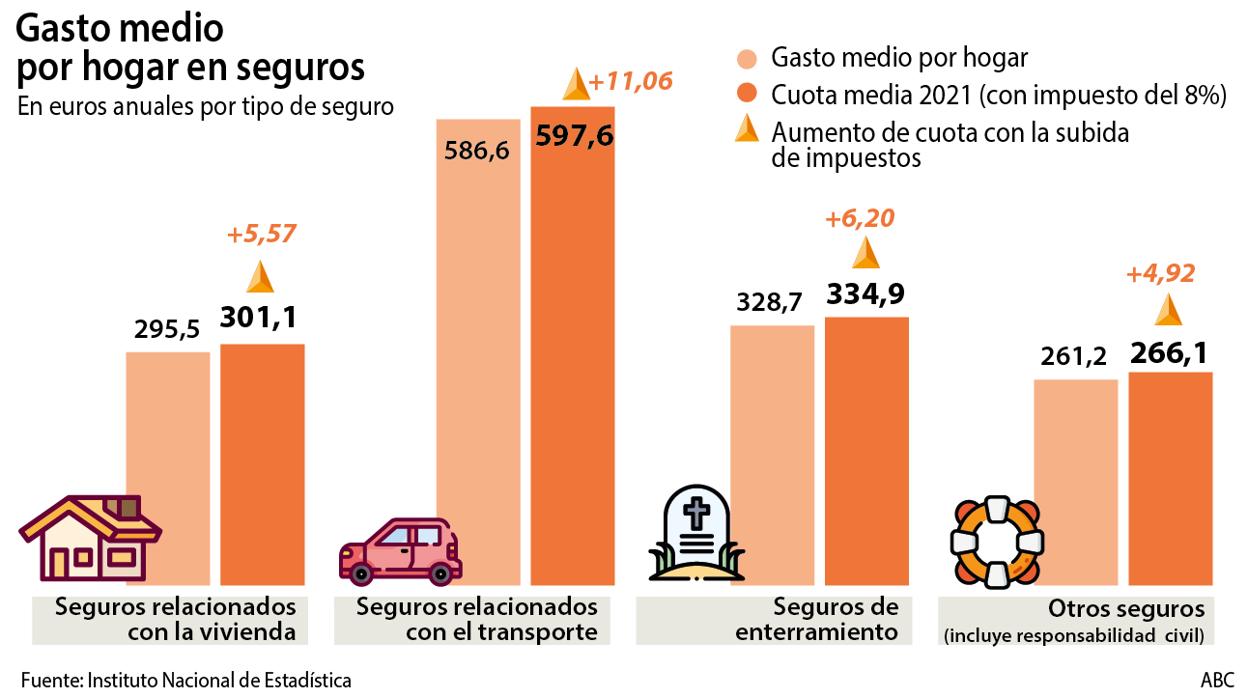 La subida de impuestos a los seguros golpeará a más de 17 millones de hogares