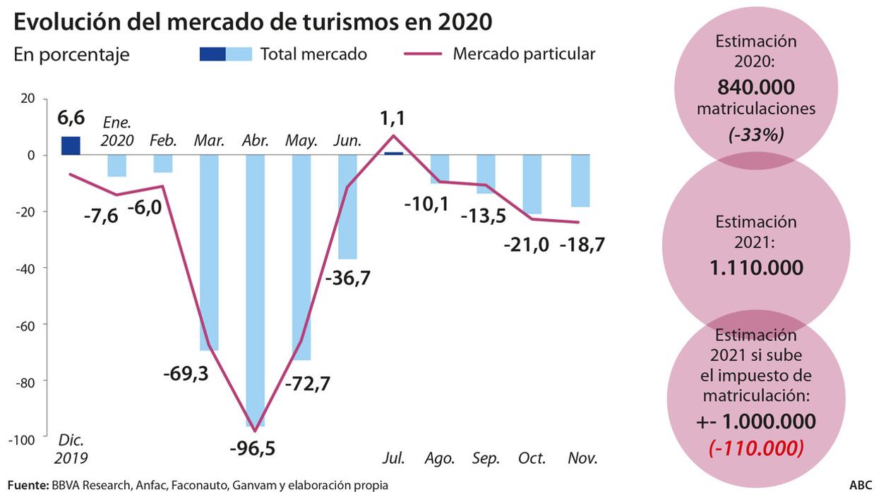 El alza del impuesto de matriculación se llevará por delante la venta de 110.000 coches en 2021