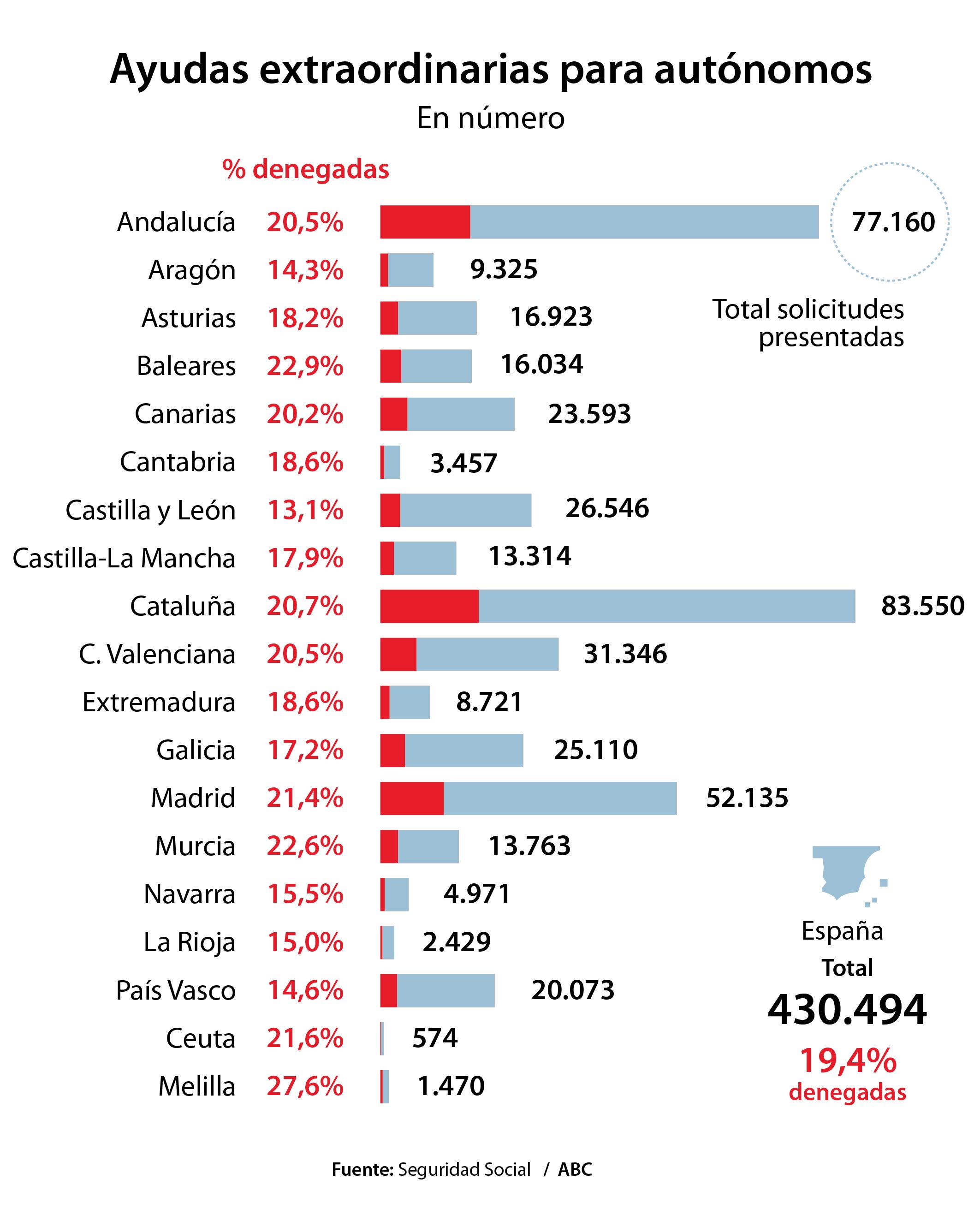 El cese de actividad se ha denegado a 83.000 autónomos en dos meses