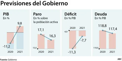 Los fondos europeos impulsarán el PIB la mitad de lo que prevé Sánchez
