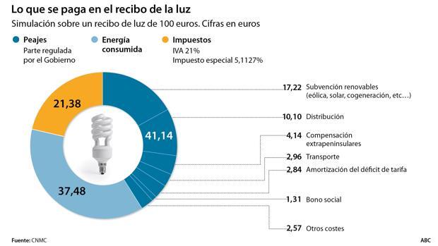 El Gobierno obliga a todas las empresas de energía a asumir los 7.000 millones de las renovables