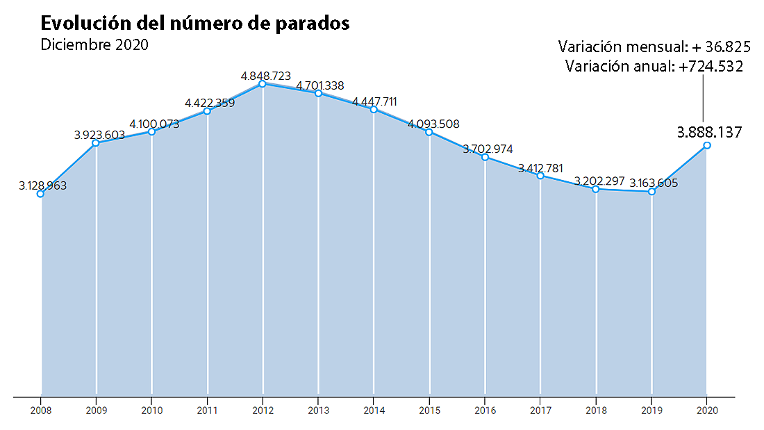 La gestión de la crisis, en cifras: 360.000 empleos menos, 724.532 parados más y 755.000 en ERTE