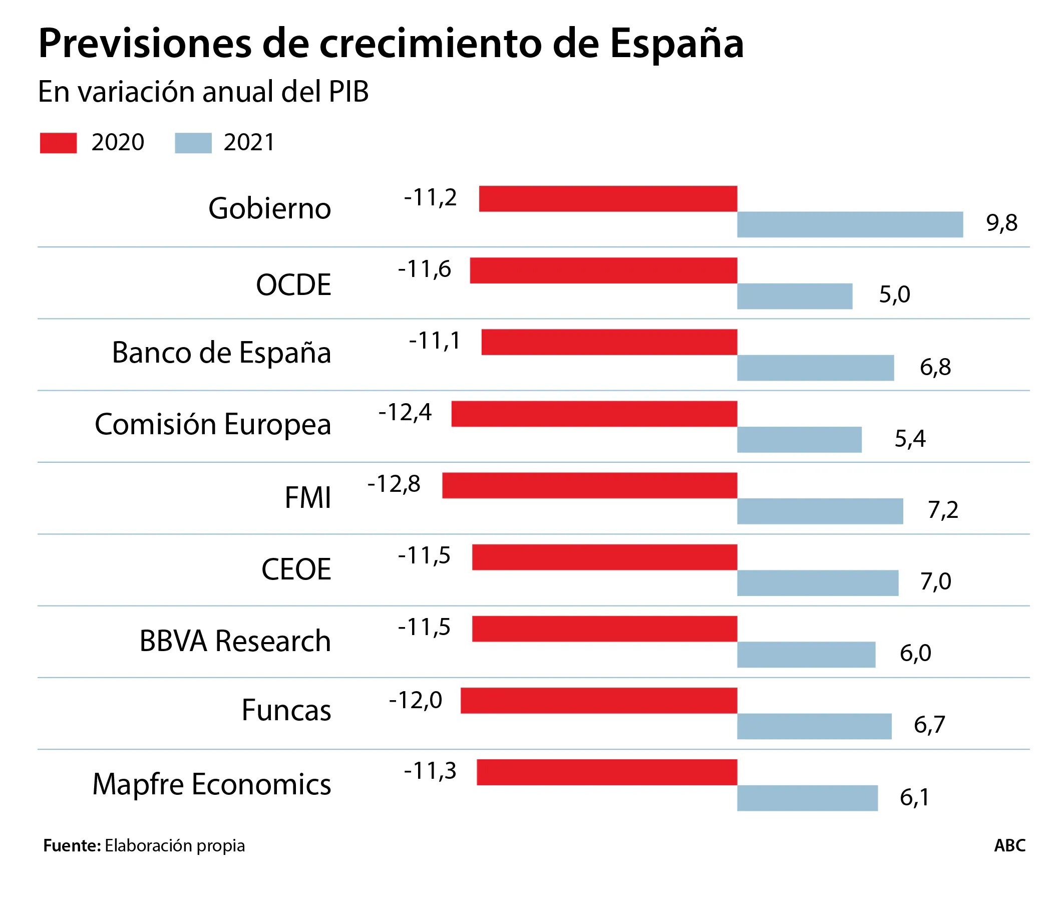 España tardará seis meses más que el resto de Europa en recuperar su PIB precrisis