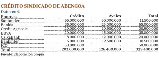 Crédito negociado entre la banca y Abengoa, y pendiente de firmar dentro del plan de rescate de la multinacional