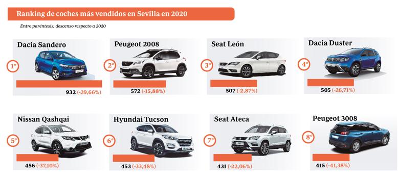 ¿Cuál fue el coche más vendido en Sevilla en 2020?