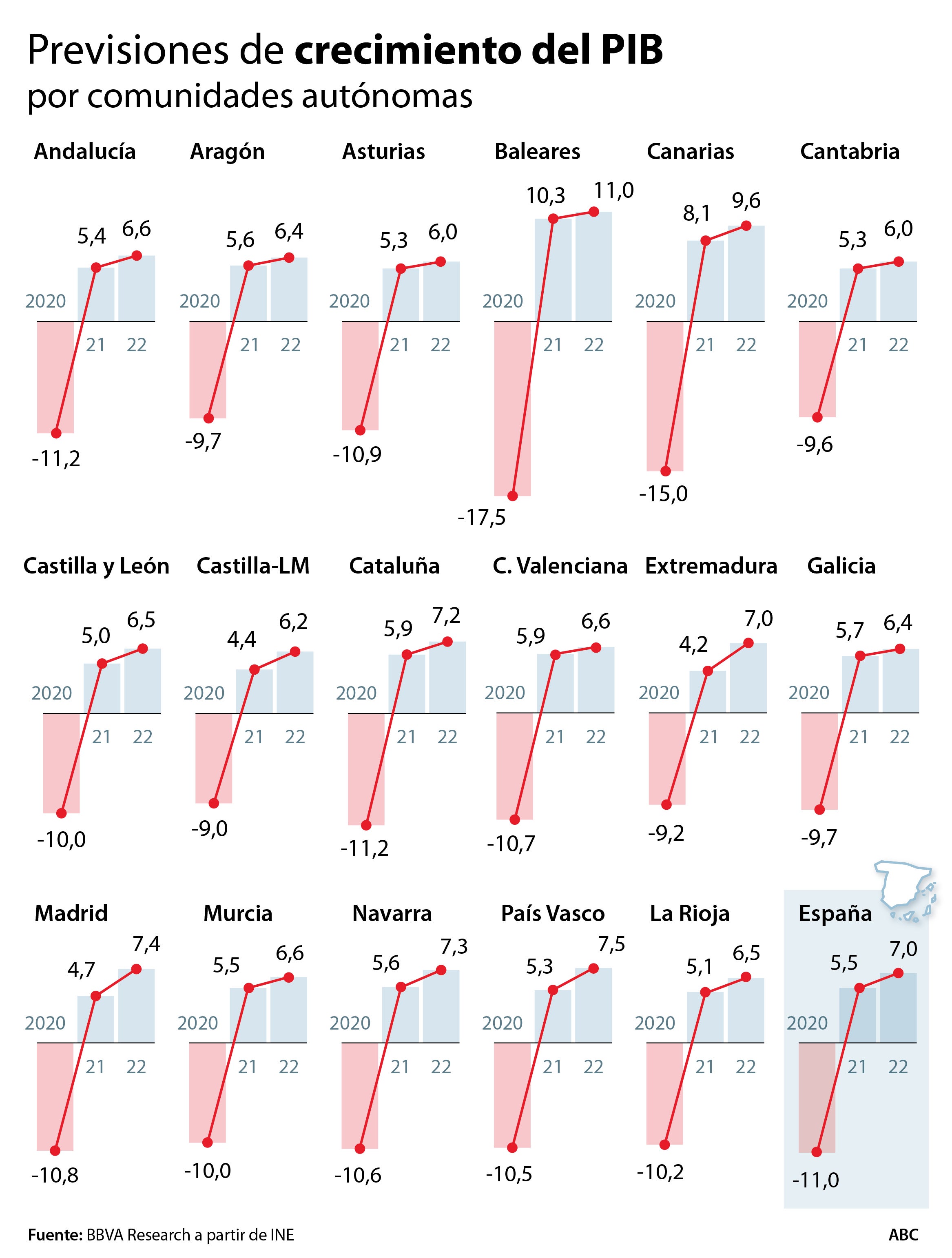 Asturias y Andalucía, únicas regiones que no habrán recuperado su PIB precrisis en 2022