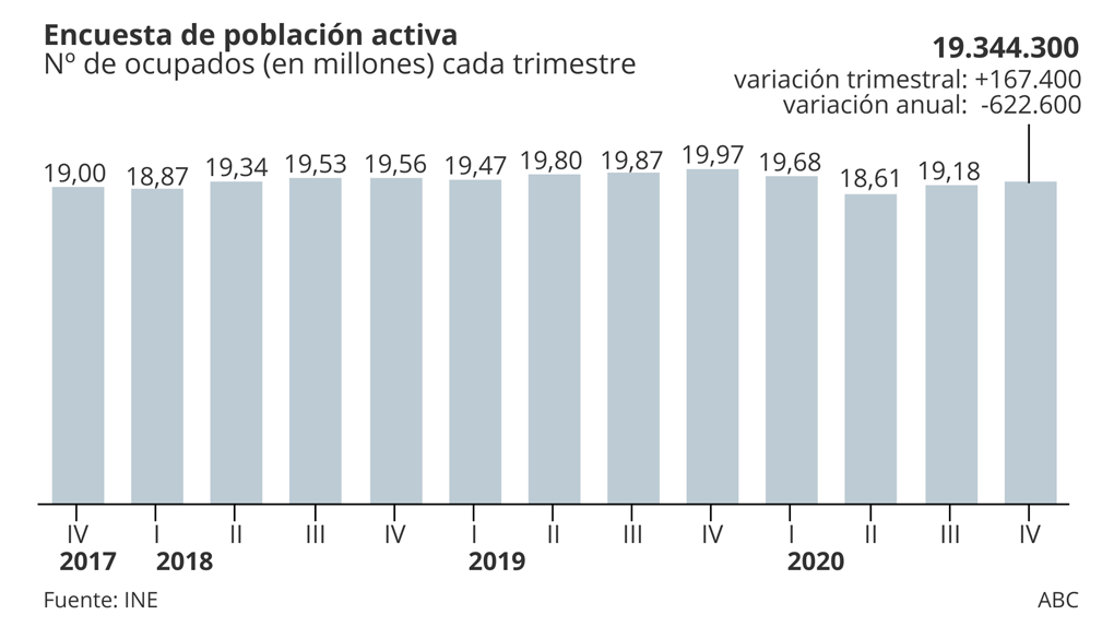 Número de ocupados por trimestre