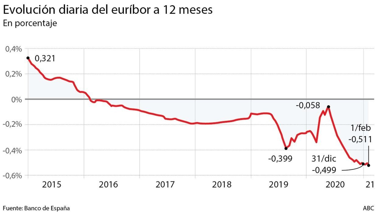 Banco de España: «Pagar las hipotecas negativas deberá resolverse según el contrato en cuestión»