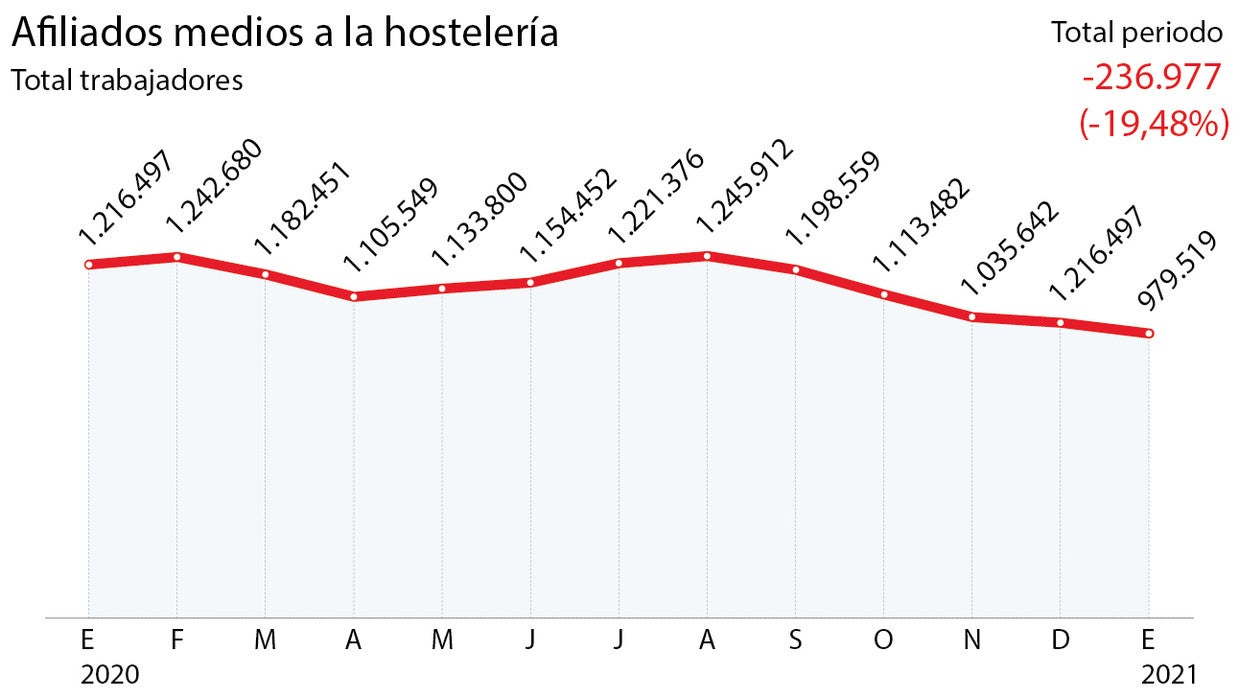 La hostelería se desangra y pierde el 20% de su empleo en un año