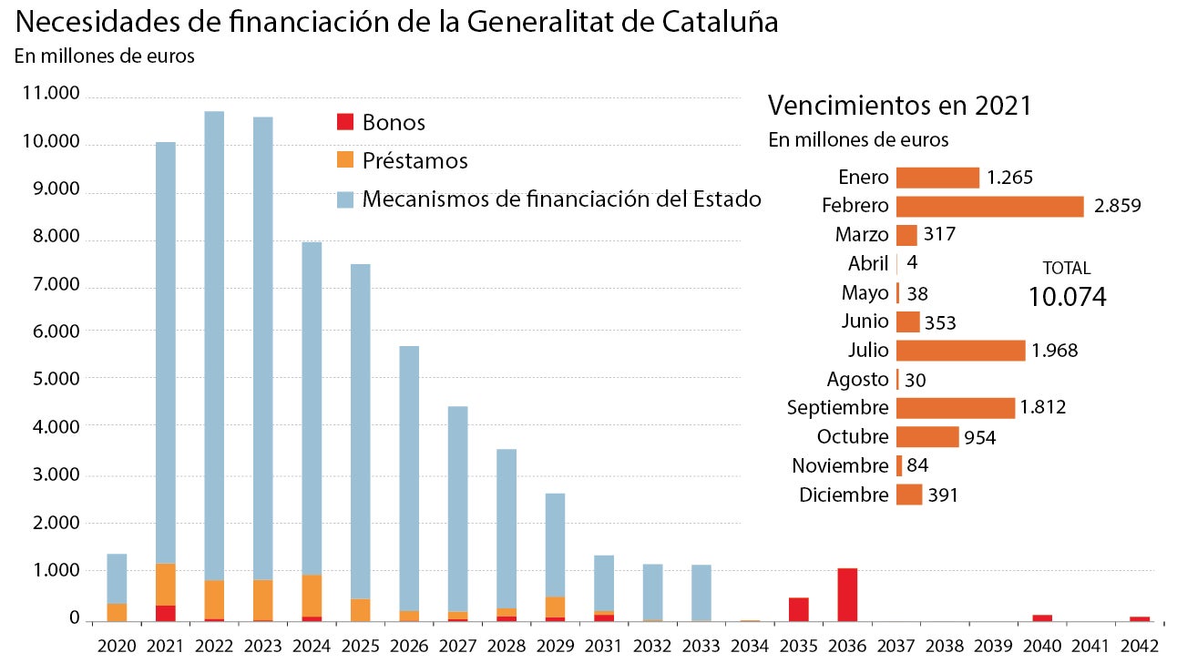 Cataluña afronta 40.000 millones en vencimientos de deuda esta legislatura