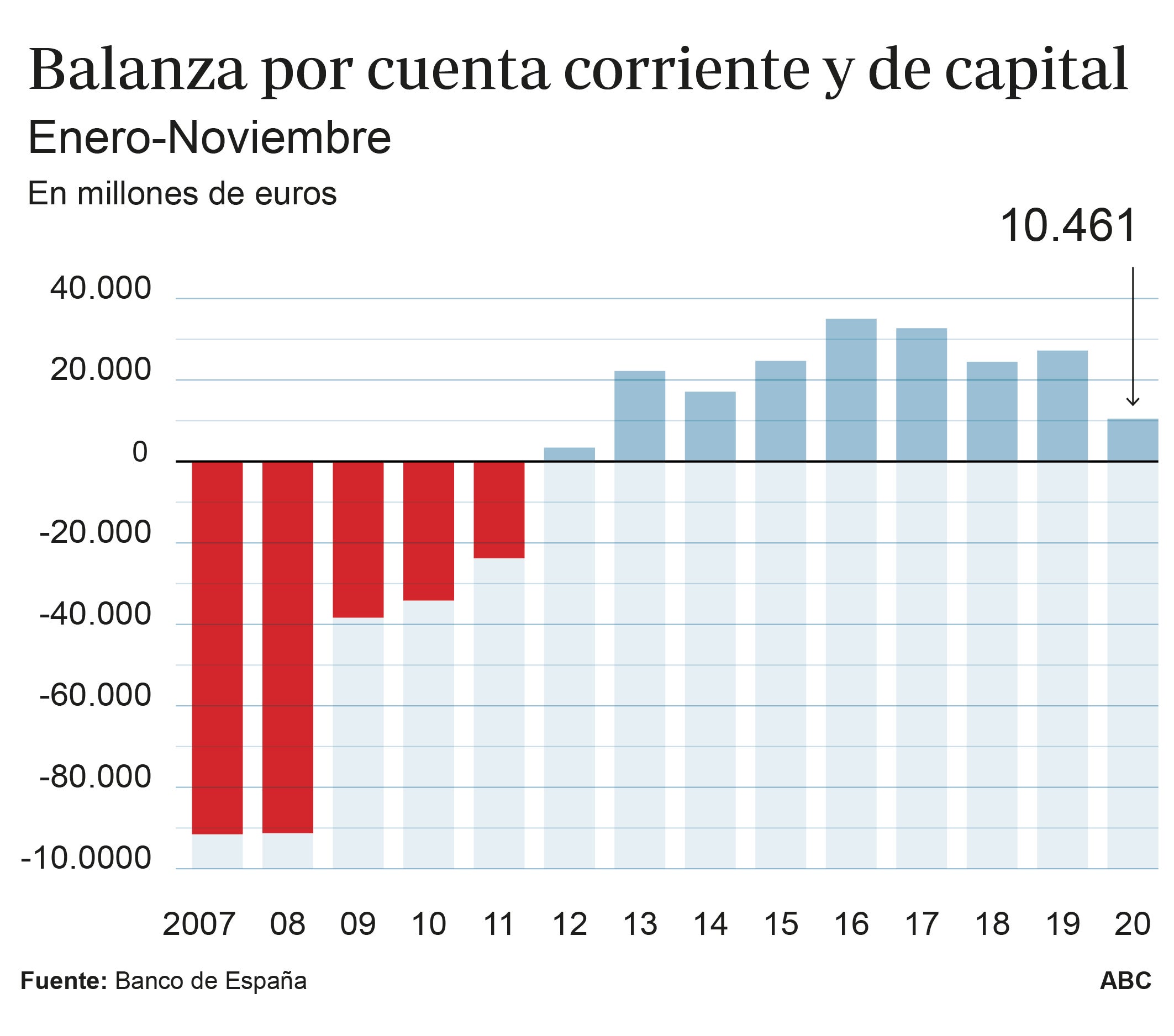 España, en superávit exterior pese al desplome del turismo