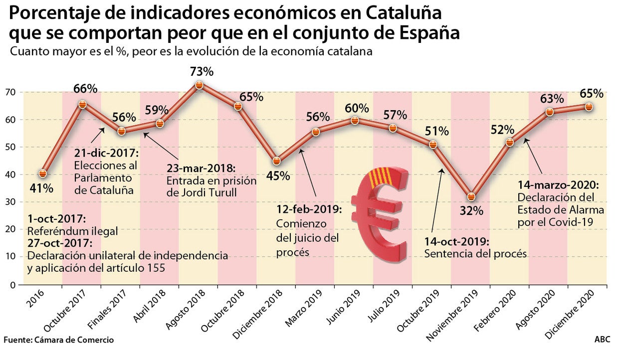 Empleo, consumo... la crisis se agrava en Cataluña frente al resto de España
