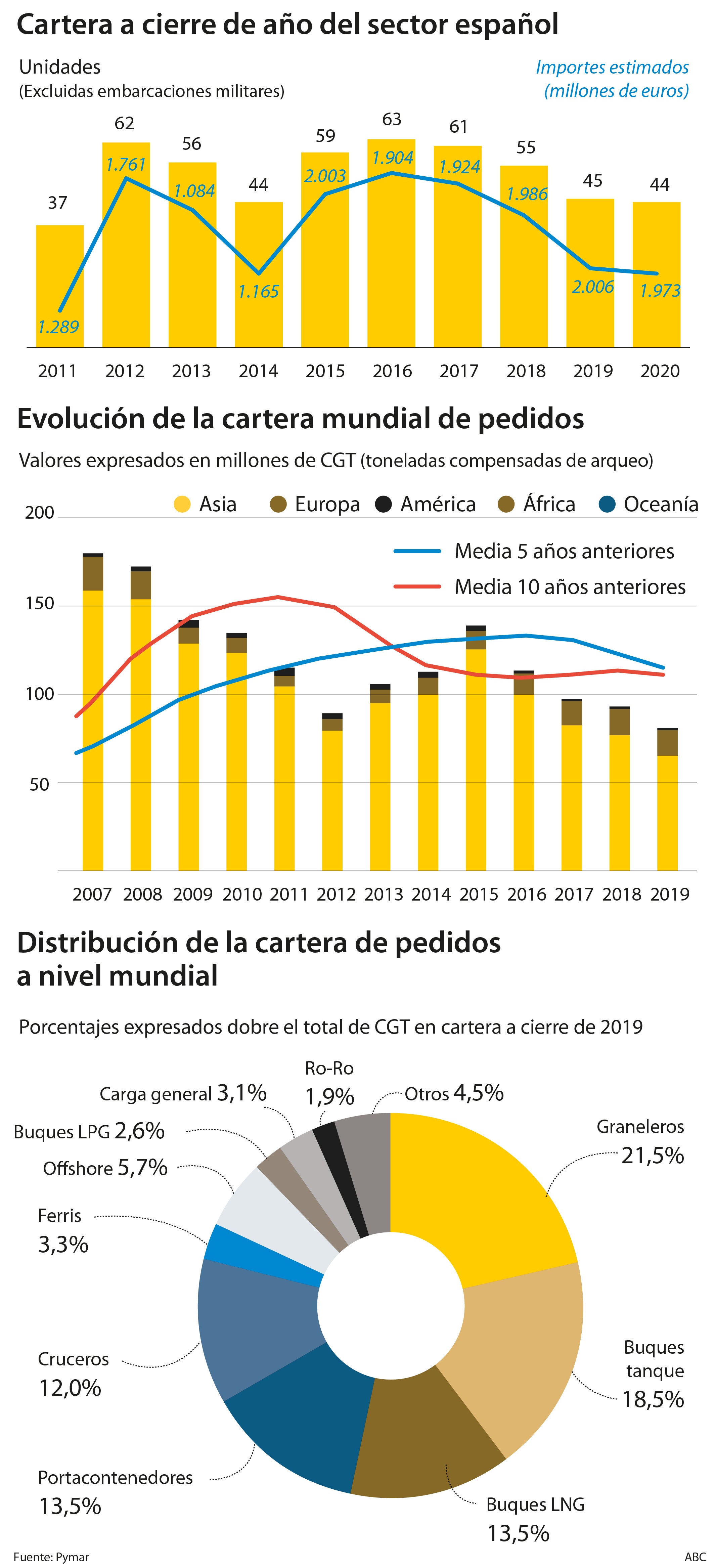 La revolución tecnológica toma el timón de la industria naval española